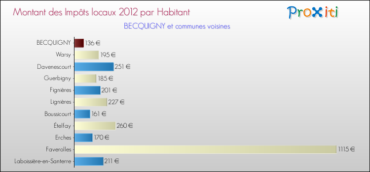 Montant des impôts locaux par Habitant pour BECQUIGNY et les communes proches Comparaison des impôts locaux par habitant pour BECQUIGNY et les communes voisines