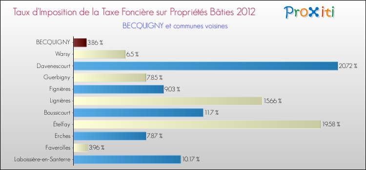 Taux d'imposition de la taxe foncière sur le bati 2012 pour BECQUIGNY et les communes proches Comparaison des taux d'imposition de la taxe foncière sur le bati 2012 pour BECQUIGNY et les communes voisines