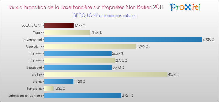 Taux d'imposition de la taxe foncière sur les immeubles et terrains non batis 2011 pour BECQUIGNY et les communes proches Comparaison des taux d'imposition de la taxe foncière sur les immeubles et terrains non batis 2011 pour BECQUIGNY et les communes voisines
