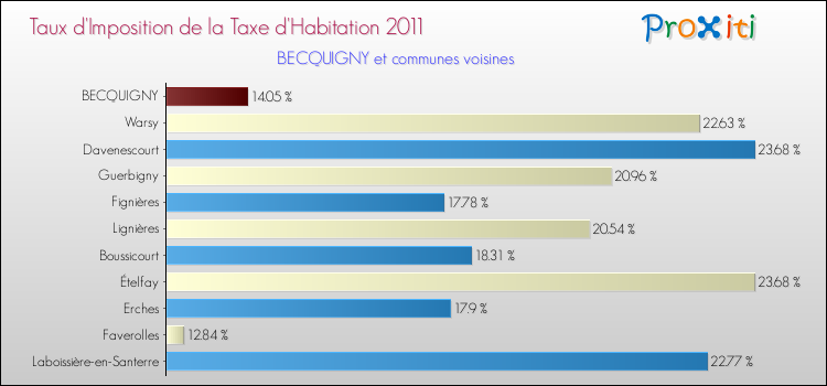 Taux d'imposition de la taxe d'habitation 2011 pour BECQUIGNY et les communes proches Comparaison des taux d'imposition de la taxe d'habitation 2011 pour BECQUIGNY et les communes voisines