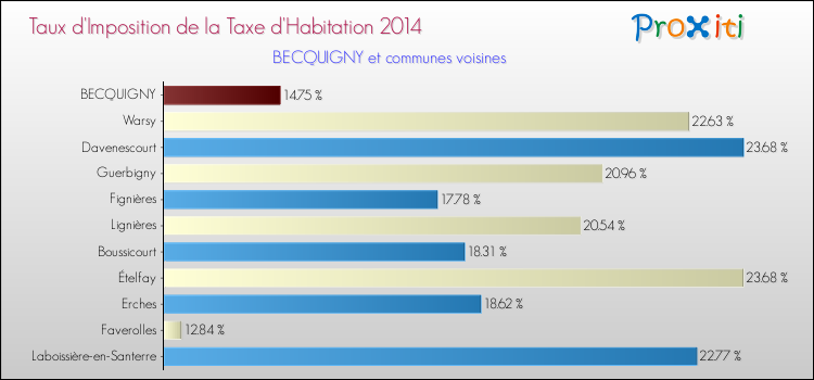 Taux d'imposition de la taxe d'habitation 2014 pour BECQUIGNY et les communes proches Comparaison des taux d'imposition de la taxe d'habitation 2014 pour BECQUIGNY et les communes voisines