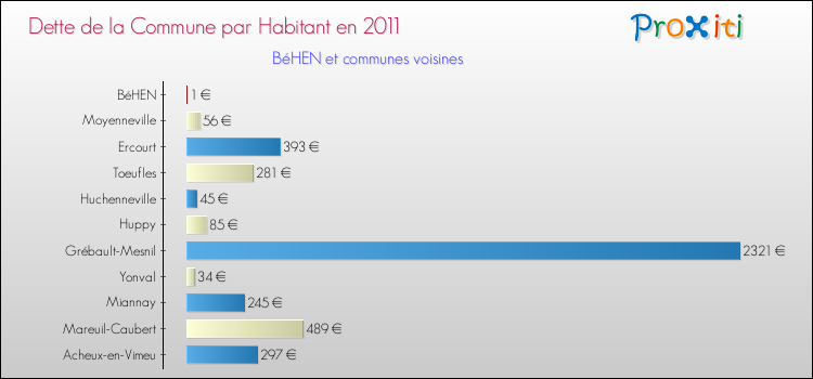 Dette par habitant de la commune en 2011 pour BéHEN et les communes proches Comparaison de la dette par habitant de la commune en 2011 pour BéHEN et les communes voisines