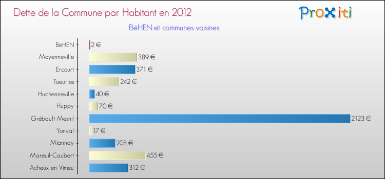 Dette par habitant de la commune en 2012 pour BéHEN et les communes proches Comparaison de la dette par habitant de la commune en 2012 pour BéHEN et les communes voisines