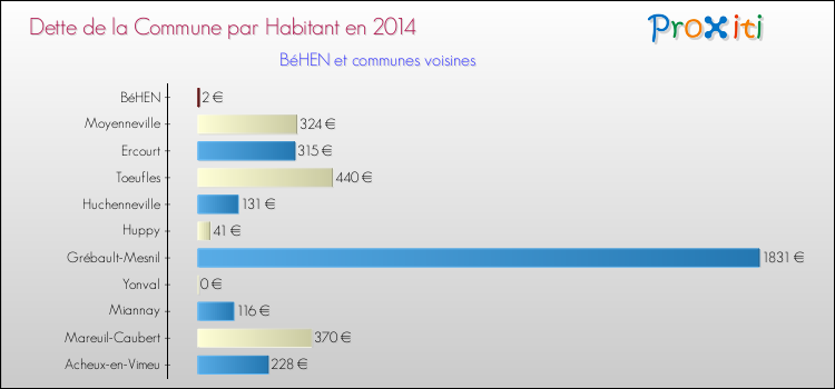 Dette par habitant de la commune en 2014 pour BéHEN et les communes proches Comparaison de la dette par habitant de la commune en 2014 pour BéHEN et les communes voisines