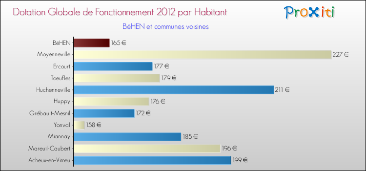 Montant des dotations globales de fonctionnement DGF par Habitant pour BéHEN et les communes proches Comparaison des des dotations globales de fonctionnement DGF par habitant pour BéHEN et les communes voisines