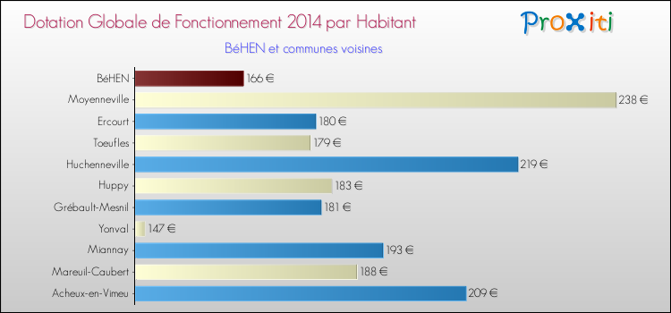 Montant des dotations globales de fonctionnement DGF par Habitant pour BéHEN et les communes proches en 2014. Comparaison des des dotations globales de fonctionnement DGF par habitant pour BéHEN et les communes voisines en 2014.
