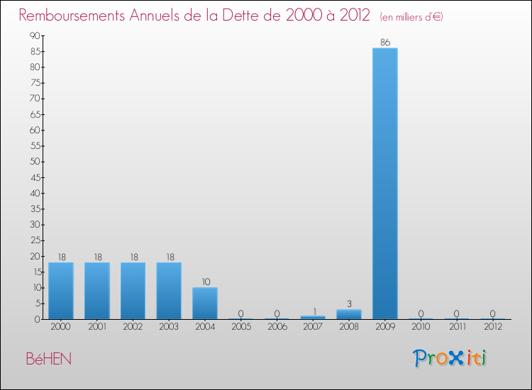 Evolution de l'annuité de la dette pour la commune de BéHEN de 2000 à 2012 Annuités de la dette pour BéHEN de 2000 à 2012