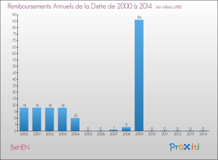 Evolution de l'annuité de la dette pour la commune de BéHEN de 2000 à 2014 Annuités de la dette pour BéHEN de 2000 à 2014