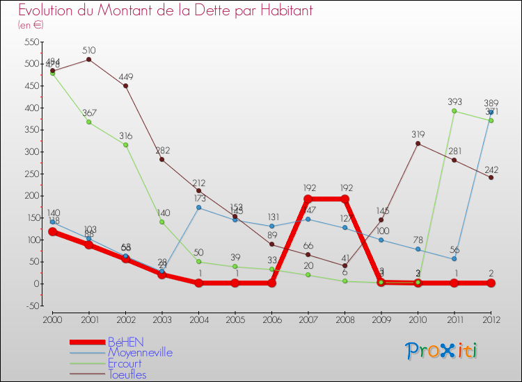 Evolution de la dette par habitant pour la commune de BéHEN et les communes proches de 2000 à 2012 Comparaison de la dette par habitant pour BéHEN et les communes voisines de 2000 à 2012