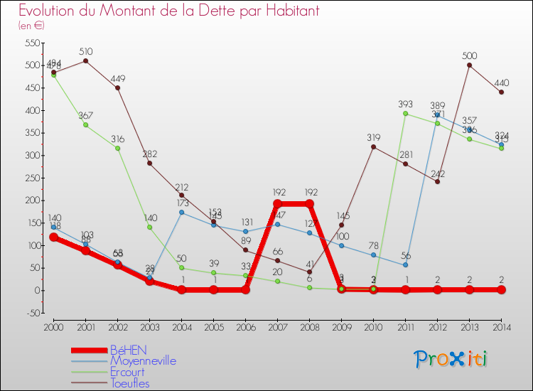 Evolution de la dette par habitant pour la commune de BéHEN et les communes proches de 2000 à 2014 Comparaison de la dette par habitant pour BéHEN et les communes voisines de 2000 à 2014
