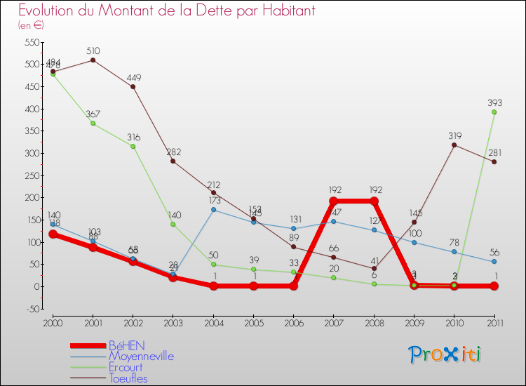 Evolution de la dette par habitant pour la commune de BéHEN et les communes proches Comparaison de la dette par habitant pour BéHEN et les communes voisines
