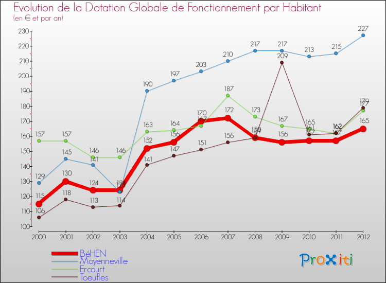 Evolution et montant de la dotation globale de fonctionnement par Habitant pour BéHEN et les communes proches Comparaison des dotations globales de fonctionnement par habitant pour BéHEN et les communes voisines