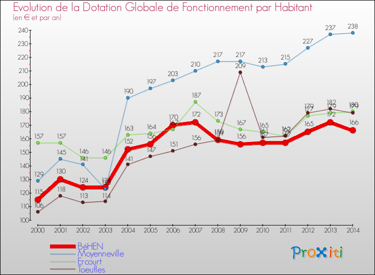 Evolution et montant de la dotation globale de fonctionnement par Habitant pour BéHEN et les communes proches de 2000 à 2014. Comparaison des dotations globales de fonctionnement par habitant pour BéHEN et les communes voisines de 2000 à 2014.