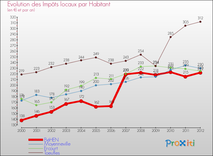 Evolution et montant des impôts locaux par Habitant pour BéHEN et les communes proches Comparaison des impôts locaux par habitant pour BéHEN et les communes voisines
