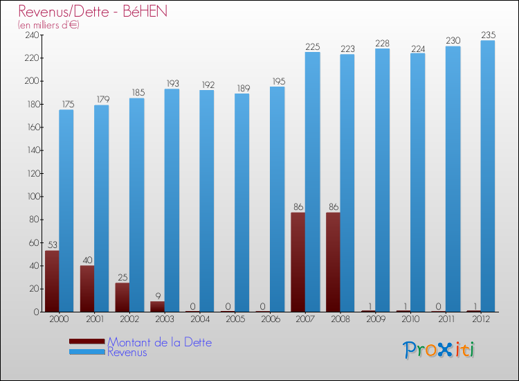 Evolution comparée de la dette et des revenus pour la commune de BéHEN de 2000 à 2012 Comparaison de la dette et des revenus pour BéHEN de 2000 à 2012