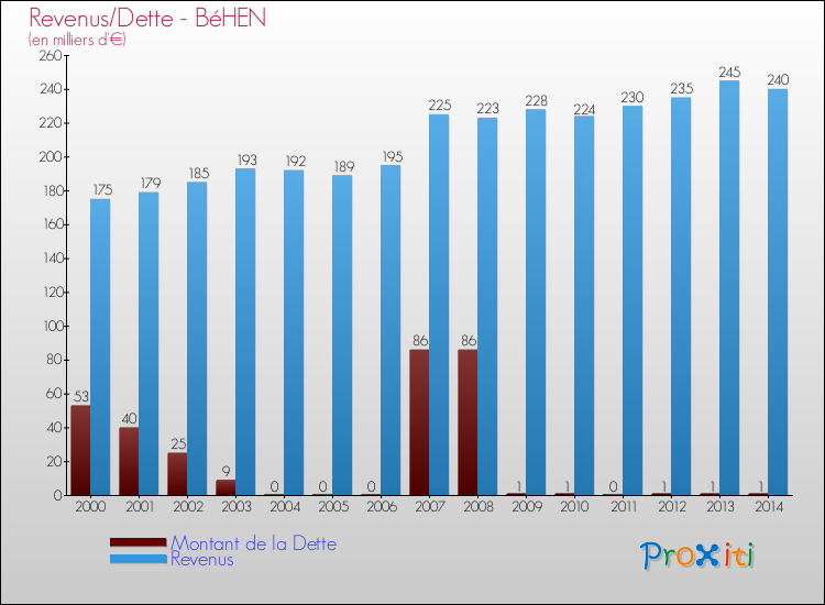 Evolution comparée de la dette et des revenus pour la commune de BéHEN de 2000 à 2014 Comparaison de la dette et des revenus pour BéHEN de 2000 à 2014