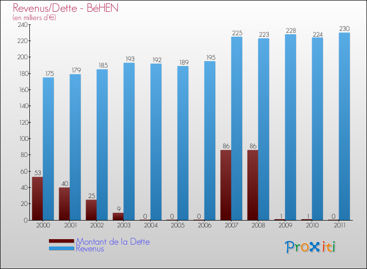 Evolution comparée de la dette et des revenus pour la commune de BéHEN de 2000 à 2011 Comparaison de la dette et des revenus pour BéHEN de 2000 à 2011
