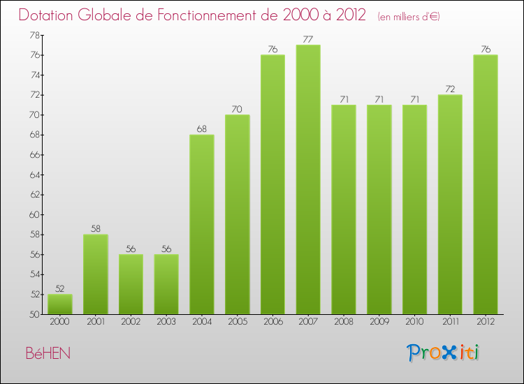Evolution du montant de la Dotation Globale de Fonctionnement pour la commune de BéHEN de 2000 à 2012 Evolution du montant de la Dotation Globale de Fonctionnement pour BéHEN de 2000 à 2012