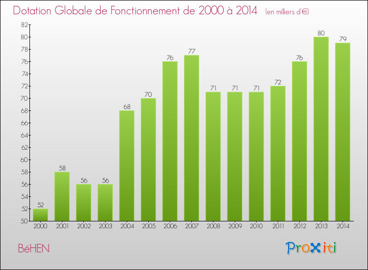 Evolution du montant de la Dotation Globale de Fonctionnement pour la commune de BéHEN de 2000 à 2014 Evolution du montant de la Dotation Globale de Fonctionnement pour BéHEN de 2000 à 2014