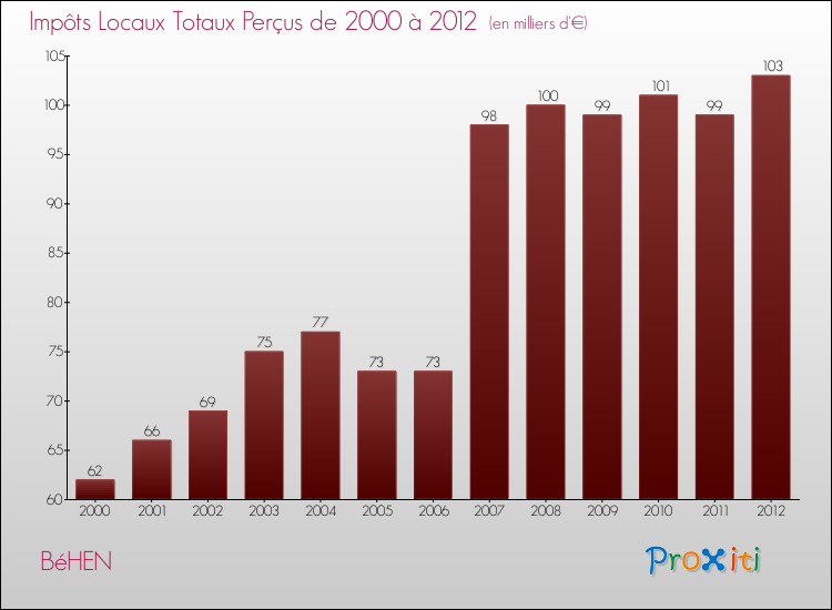 Evolution des Impôts Locaux pour la commune de BéHEN de 2000 à 2012 Evolution des Impôts Locaux pour BéHEN de 2000 à 2012