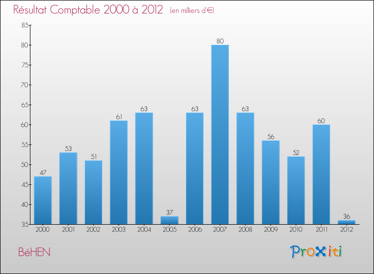 Evolution du résultat comptable pour la commune de BéHEN de 2000 à 2012 Evolution du résultat comptable pour BéHEN de 2000 à 2012