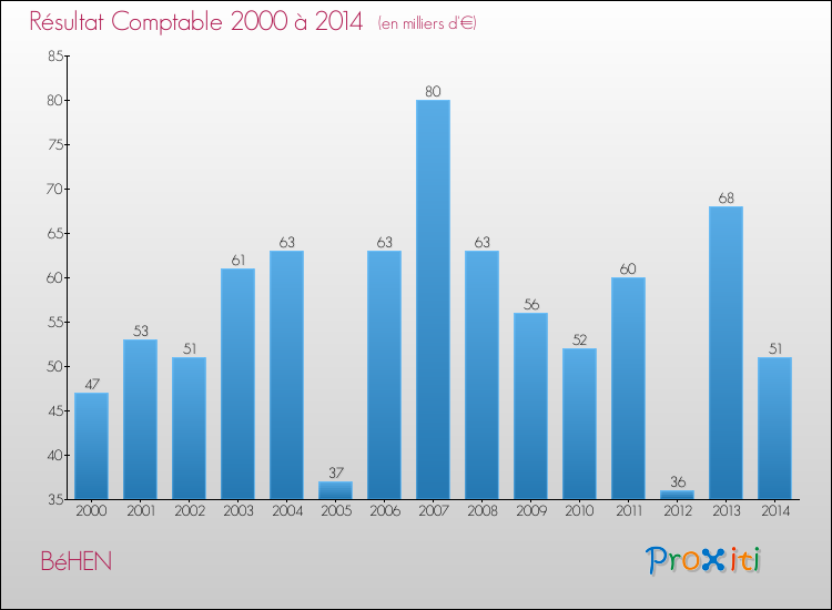 Evolution du résultat comptable pour la commune de BéHEN de 2000 à 2014 Evolution du résultat comptable pour BéHEN de 2000 à 2014
