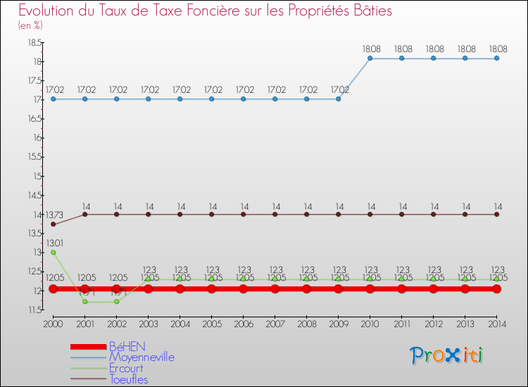 Evolution du taux de la taxe foncière sur le bati pour BéHEN et les communes proches de 2000 à 2014 Comparaison des taux de taxe foncière sur le bati pour BéHEN et les communes voisines de 2000 à 2014
