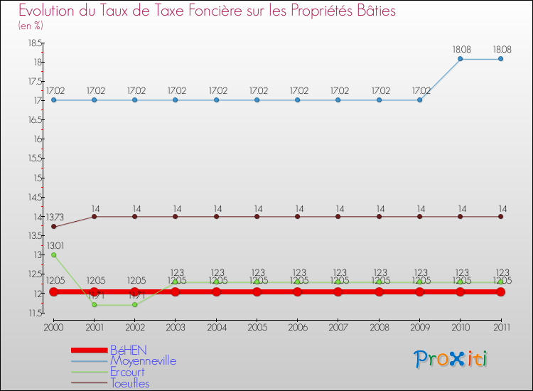 Evolution du taux de la taxe foncière sur le bati pour BéHEN et les communes proches Comparaison des taux de taxe foncière sur le bati pour BéHEN et les communes voisines