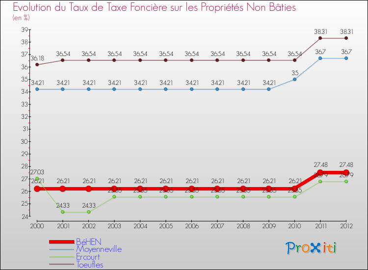 Evolution du taux de la taxe foncière sur les immeubles et terrains non batis pour BéHEN et les communes proches de 2000 à 2012 Comparaison des taux de la taxe foncière sur les immeubles et terrains non batis pour BéHEN et les communes voisines de 2000 à 2012