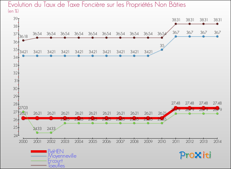 Evolution du taux de la taxe foncière sur les immeubles et terrains non batis pour BéHEN et les communes proches de 2000 à 2014 Comparaison des taux de la taxe foncière sur les immeubles et terrains non batis pour BéHEN et les communes voisines de 2000 à 2014