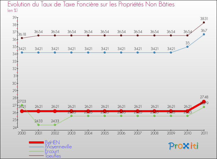 Evolution du taux de la taxe foncière sur les immeubles et terrains non batis pour BéHEN et les communes proches Comparaison des taux de la taxe foncière sur les immeubles et terrains non batis pour BéHEN et les communes voisines