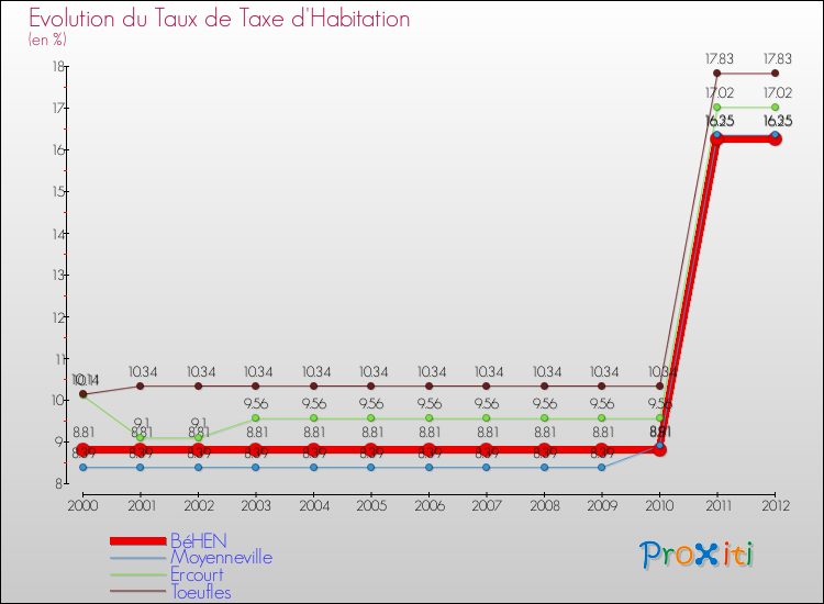 Evolution du taux de la taxe d'habitation pour BéHEN et les communes proches Comparaison des taux de la taxe d'habitation pour BéHEN et les communes voisines