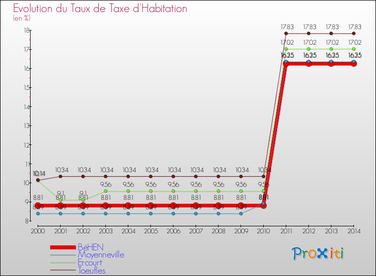 Evolution du taux de la taxe d'habitation pour BéHEN et les communes proches de 2000 à 2014 Comparaison des taux de la taxe d'habitation pour BéHEN et les communes voisines de 2000 à 2014