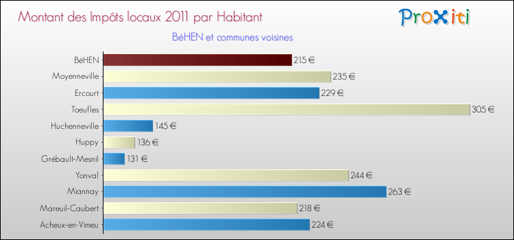 Montant des impôts locaux par Habitant pour BéHEN et les communes proches Comparaison des impôts locaux par habitant pour BéHEN et les communes voisines