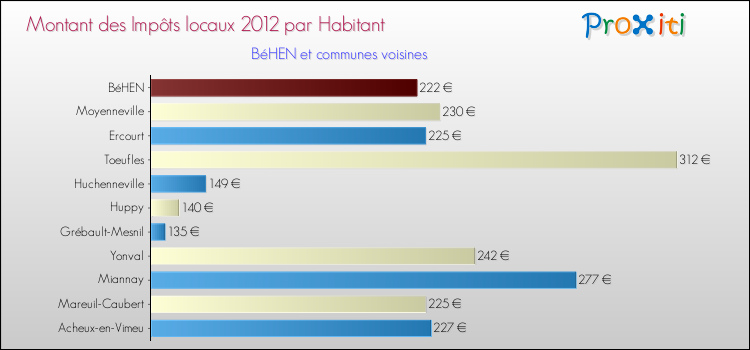 Montant des impôts locaux par Habitant pour BéHEN et les communes proches Comparaison des impôts locaux par habitant pour BéHEN et les communes voisines