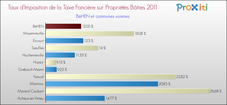 Taux d'imposition de la taxe foncière sur le bati 2011 pour BéHEN et les communes proches Comparaison des taux d'imposition de la taxe foncière sur le bati 2011 pour BéHEN et les communes voisines