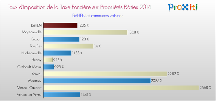 Taux d'imposition de la taxe foncière sur le bati 2014 pour BéHEN et les communes proches Comparaison des taux d'imposition de la taxe foncière sur le bati 2014 pour BéHEN et les communes voisines