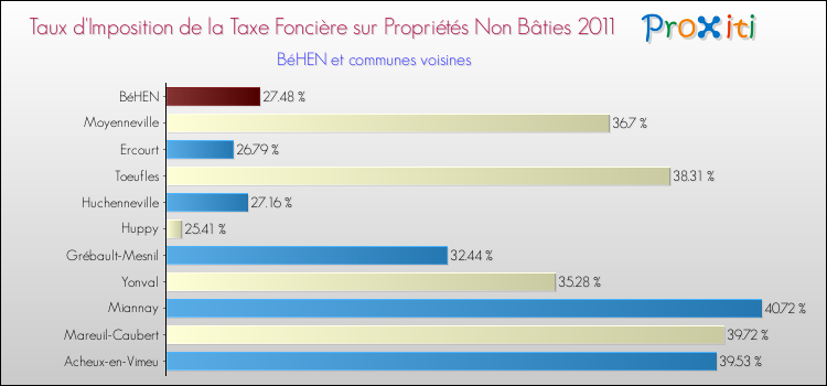 Taux d'imposition de la taxe foncière sur les immeubles et terrains non batis 2011 pour BéHEN et les communes proches Comparaison des taux d'imposition de la taxe foncière sur les immeubles et terrains non batis 2011 pour BéHEN et les communes voisines