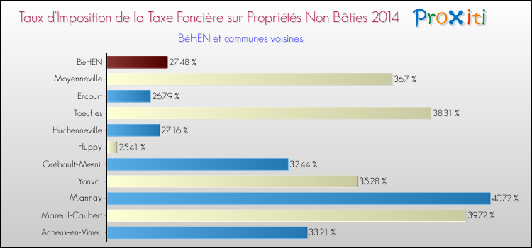 Taux d'imposition de la taxe foncière sur les immeubles et terrains non batis 2014 pour BéHEN et les communes proches Comparaison des taux d'imposition de la taxe foncière sur les immeubles et terrains non batis 2014 pour BéHEN et les communes voisines