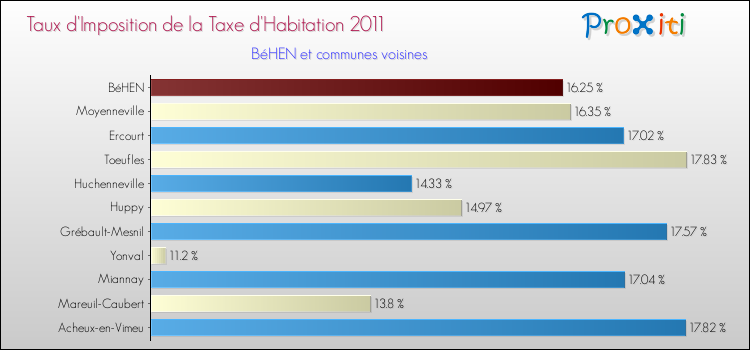 Taux d'imposition de la taxe d'habitation 2011 pour BéHEN et les communes proches Comparaison des taux d'imposition de la taxe d'habitation 2011 pour BéHEN et les communes voisines