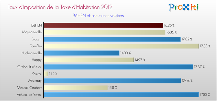 Taux d'imposition de la taxe d'habitation 2012 pour BéHEN et les communes proches Comparaison des taux d'imposition de la taxe d'habitation 2012 pour BéHEN et les communes voisines