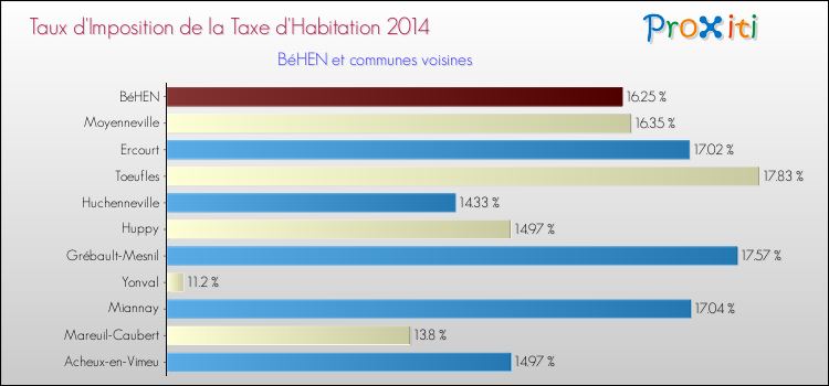 Taux d'imposition de la taxe d'habitation 2014 pour BéHEN et les communes proches Comparaison des taux d'imposition de la taxe d'habitation 2014 pour BéHEN et les communes voisines