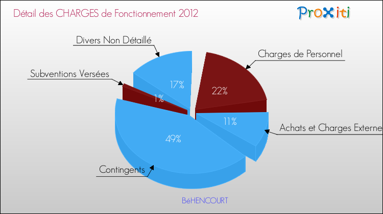 Décomposition des Charges de Fonctionnement 2012 de la commune de BéHENCOURT Charges de Fonctionnement 2012 pour la commune de BéHENCOURT