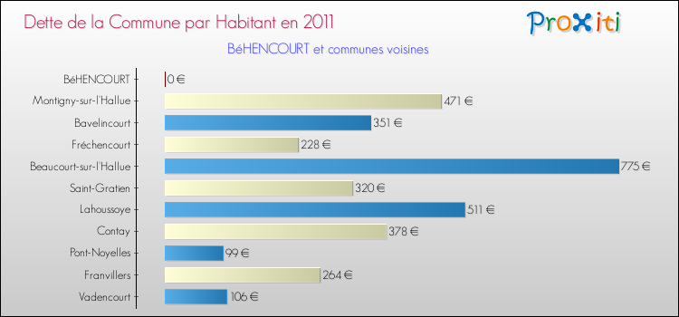 Dette par habitant de la commune en 2011 pour BéHENCOURT et les communes proches Comparaison de la dette par habitant de la commune en 2011 pour BéHENCOURT et les communes voisines