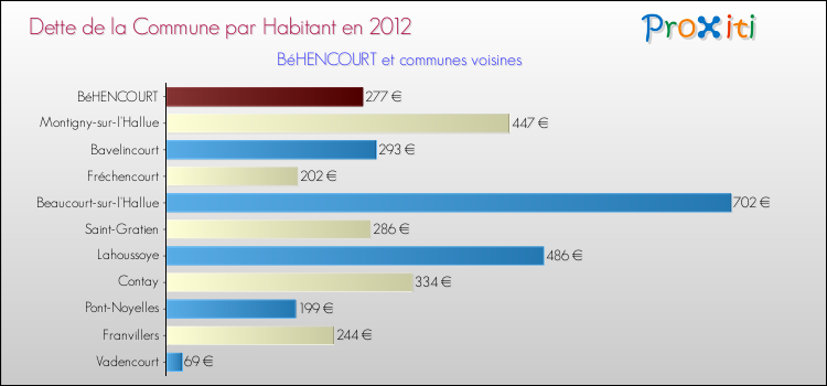 Dette par habitant de la commune en 2012 pour BéHENCOURT et les communes proches Comparaison de la dette par habitant de la commune en 2012 pour BéHENCOURT et les communes voisines