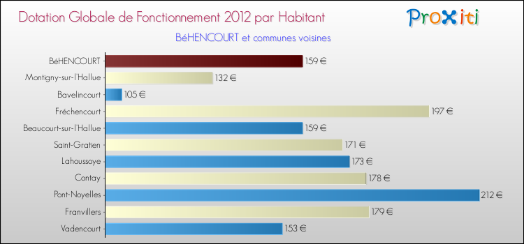 Montant des dotations globales de fonctionnement DGF par Habitant pour BéHENCOURT et les communes proches Comparaison des des dotations globales de fonctionnement DGF par habitant pour BéHENCOURT et les communes voisines