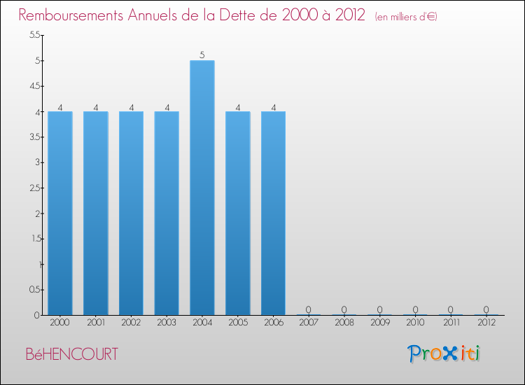 Evolution de l'annuité de la dette pour la commune de BéHENCOURT de 2000 à 2012 Annuités de la dette pour BéHENCOURT de 2000 à 2012