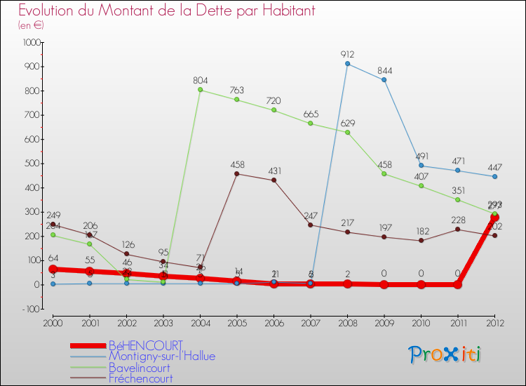 Evolution de la dette par habitant pour la commune de BéHENCOURT et les communes proches de 2000 à 2012 Comparaison de la dette par habitant pour BéHENCOURT et les communes voisines de 2000 à 2012