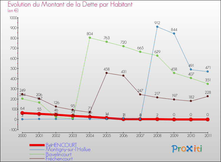 Evolution de la dette par habitant pour la commune de BéHENCOURT et les communes proches Comparaison de la dette par habitant pour BéHENCOURT et les communes voisines