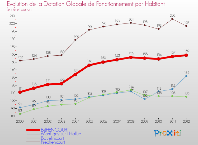 Evolution et montant de la dotation globale de fonctionnement par Habitant pour BéHENCOURT et les communes proches Comparaison des dotations globales de fonctionnement par habitant pour BéHENCOURT et les communes voisines